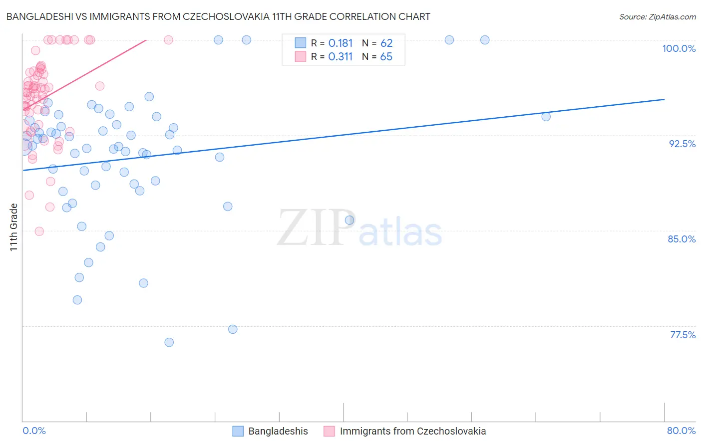 Bangladeshi vs Immigrants from Czechoslovakia 11th Grade
