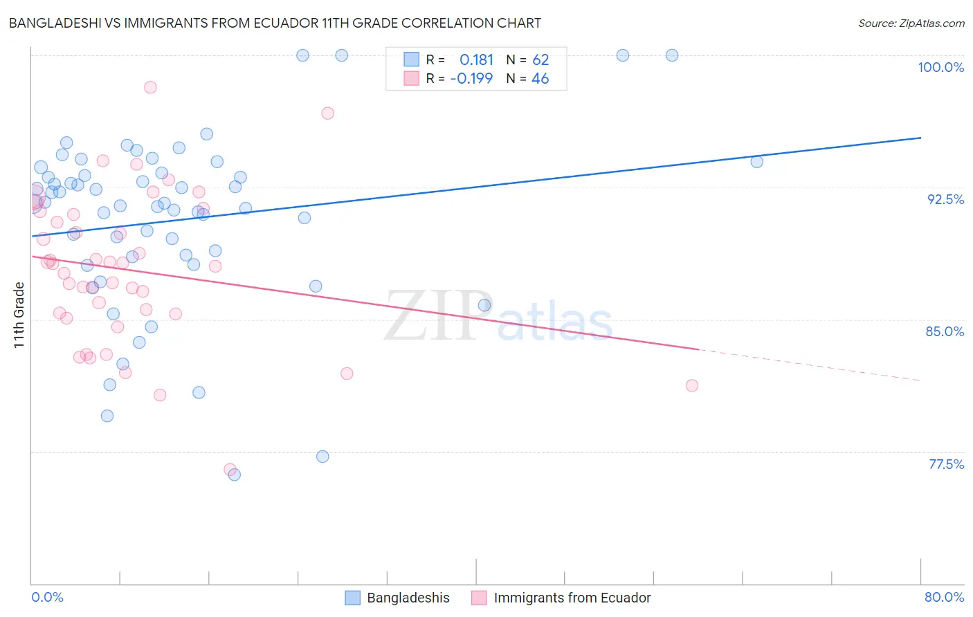 Bangladeshi vs Immigrants from Ecuador 11th Grade