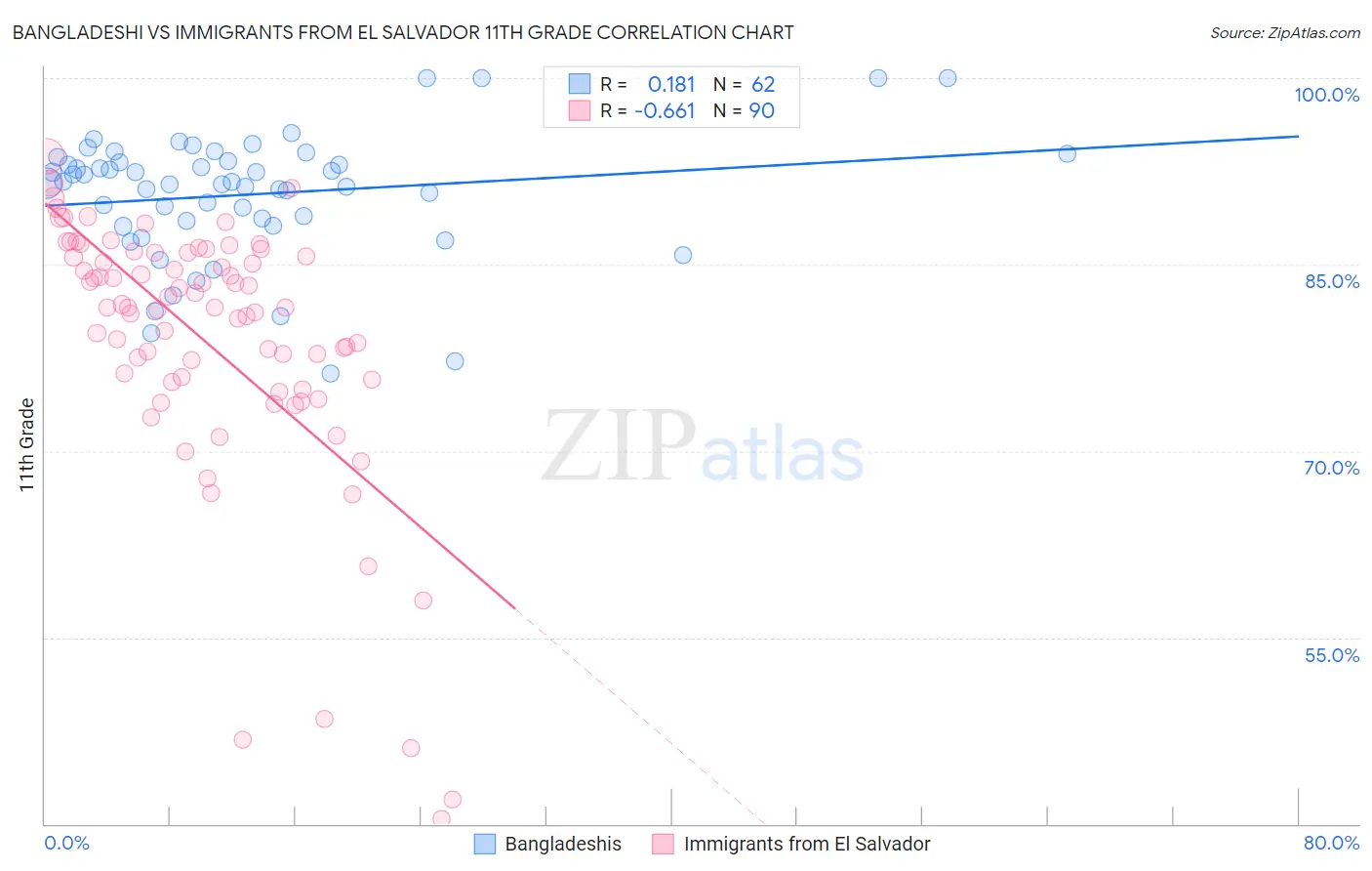 Bangladeshi vs Immigrants from El Salvador 11th Grade