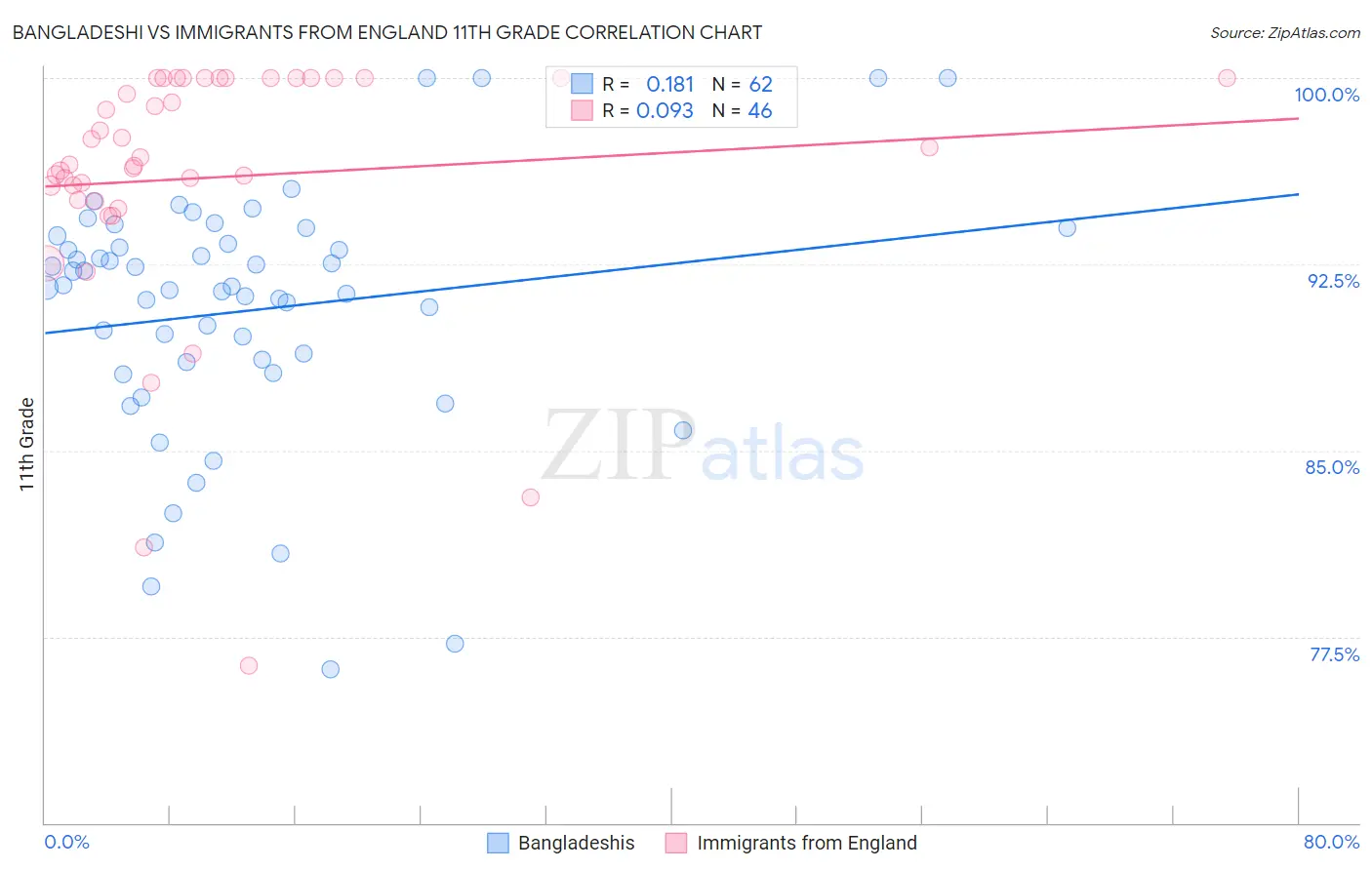 Bangladeshi vs Immigrants from England 11th Grade