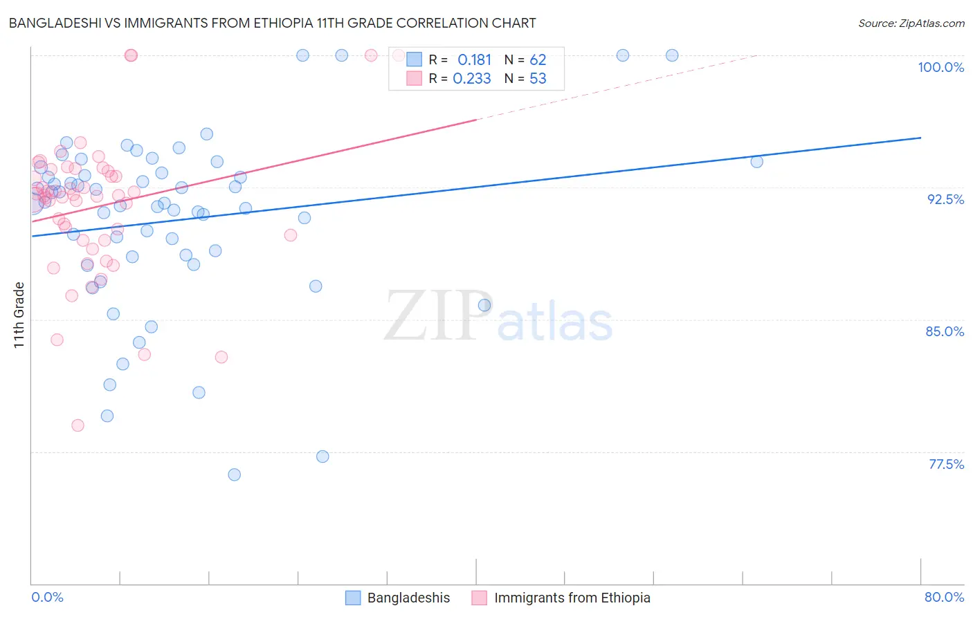 Bangladeshi vs Immigrants from Ethiopia 11th Grade