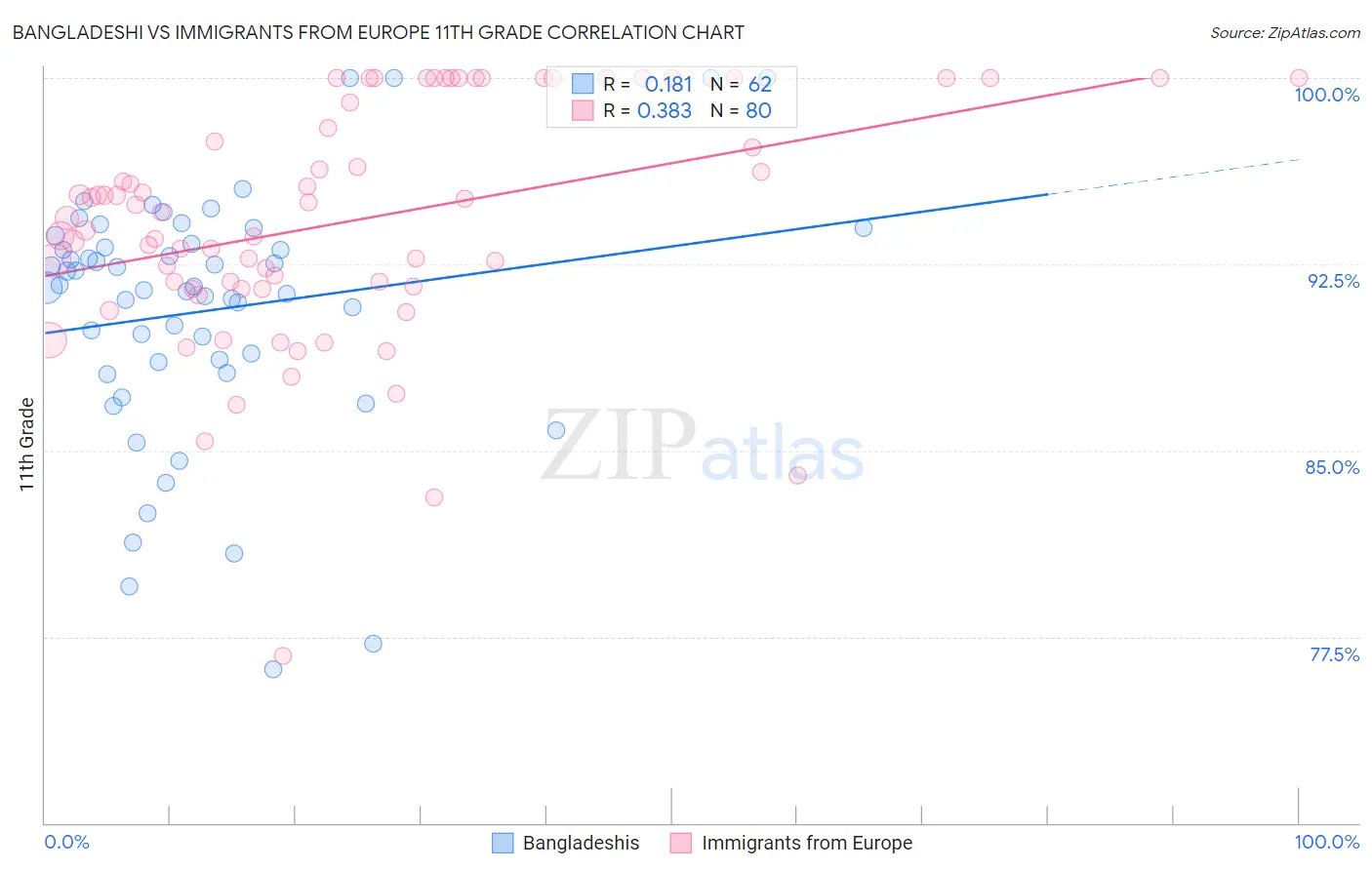 Bangladeshi vs Immigrants from Europe 11th Grade