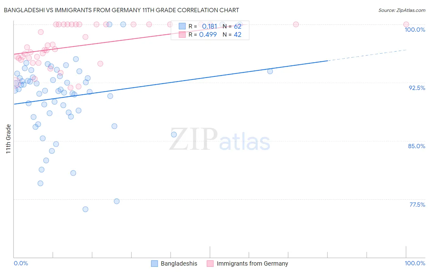 Bangladeshi vs Immigrants from Germany 11th Grade