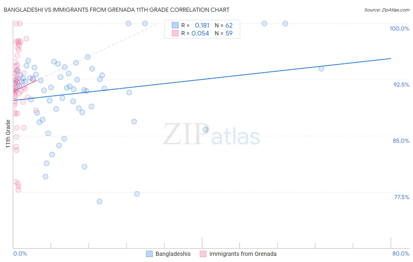 Bangladeshi vs Immigrants from Grenada 11th Grade
