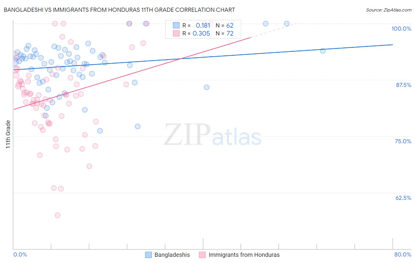 Bangladeshi vs Immigrants from Honduras 11th Grade