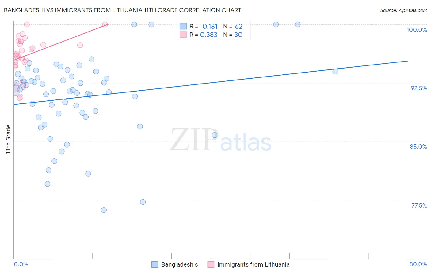 Bangladeshi vs Immigrants from Lithuania 11th Grade