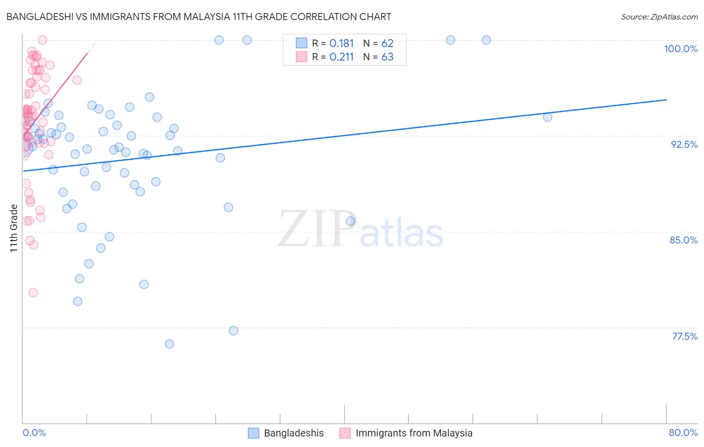 Bangladeshi vs Immigrants from Malaysia 11th Grade