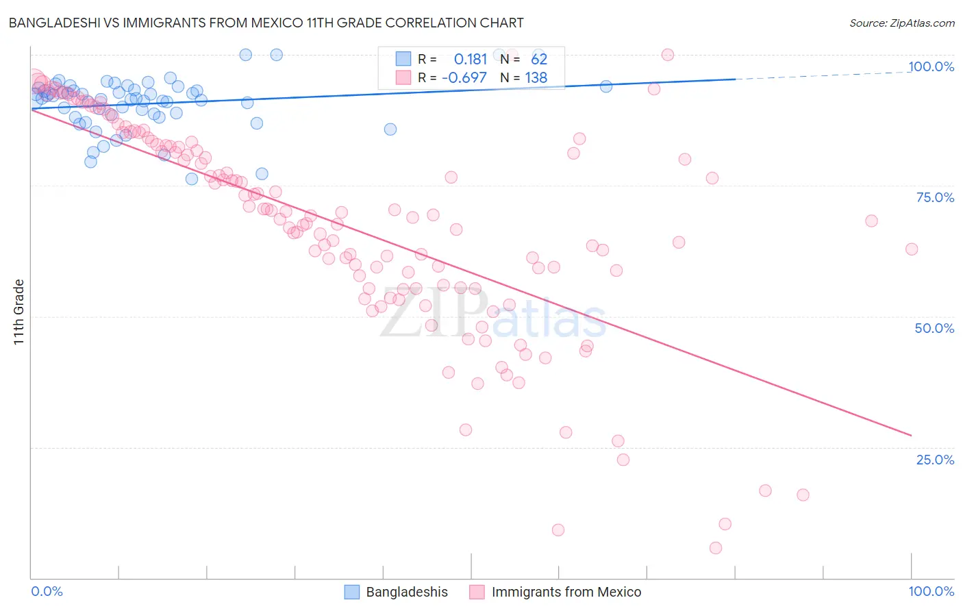 Bangladeshi vs Immigrants from Mexico 11th Grade