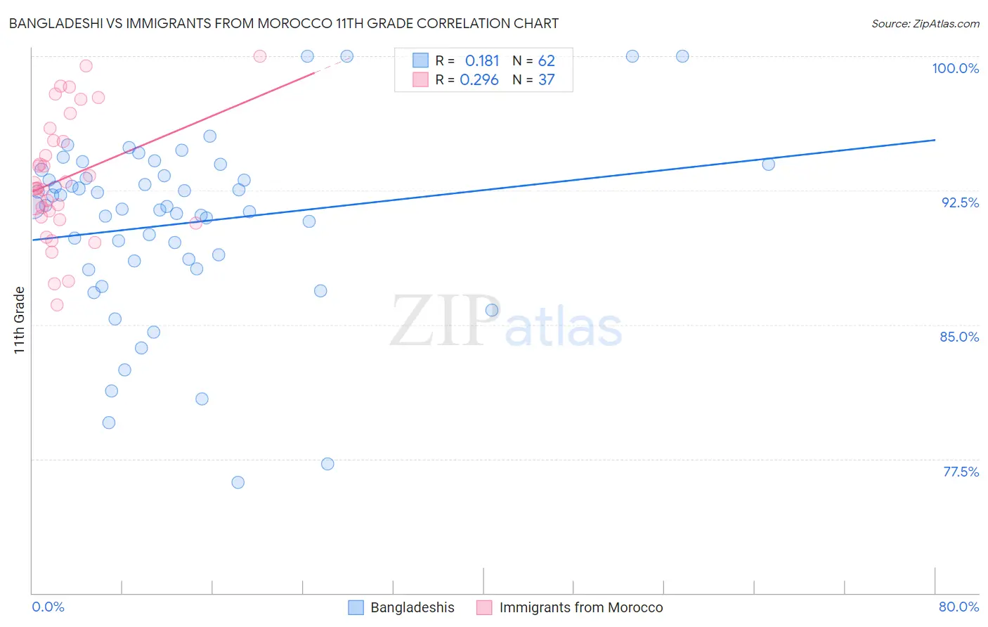 Bangladeshi vs Immigrants from Morocco 11th Grade