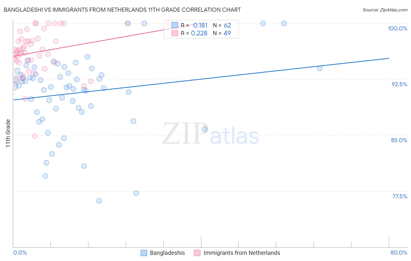 Bangladeshi vs Immigrants from Netherlands 11th Grade