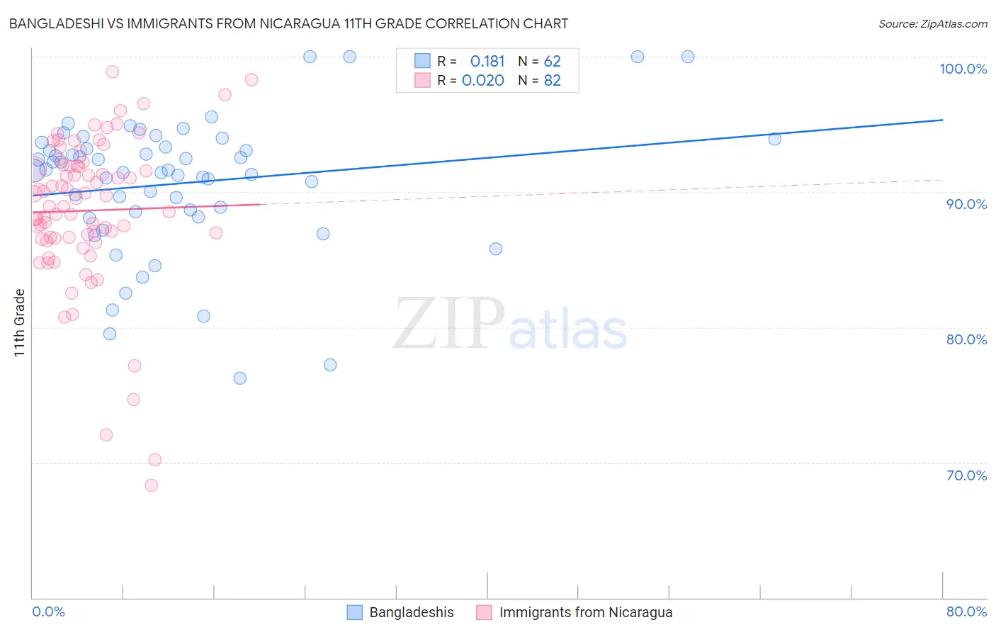 Bangladeshi vs Immigrants from Nicaragua 11th Grade