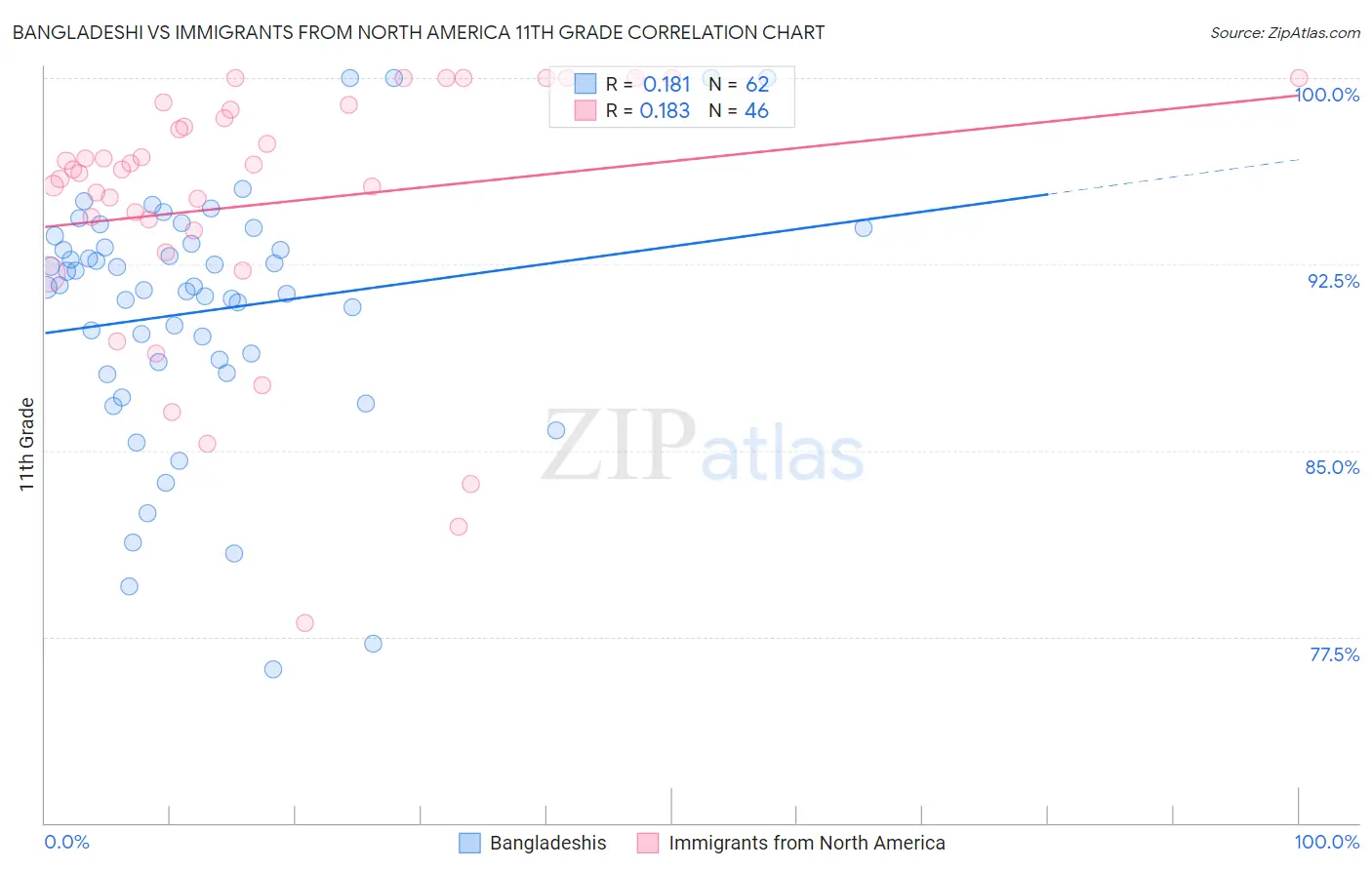 Bangladeshi vs Immigrants from North America 11th Grade