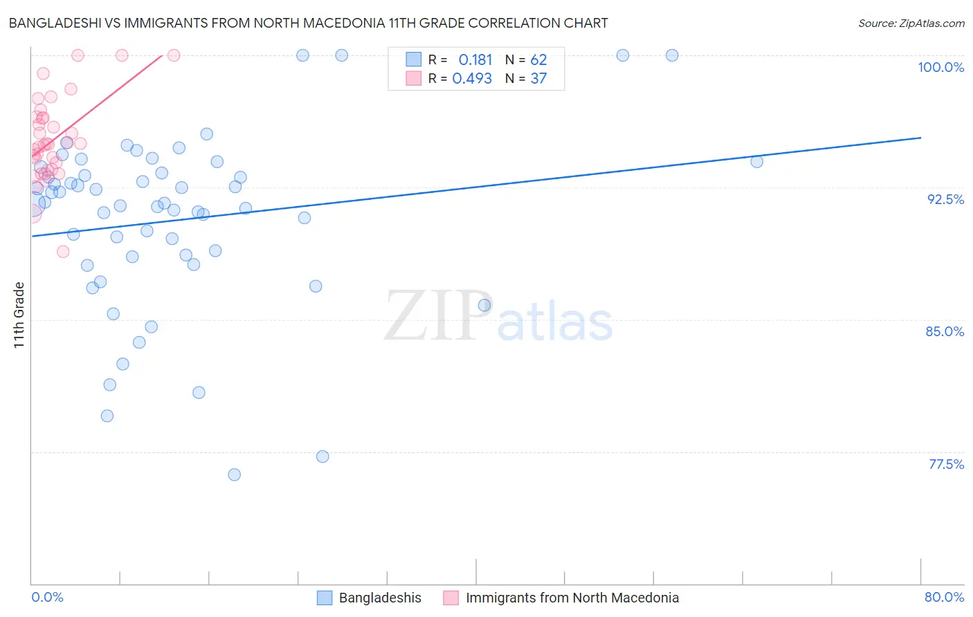 Bangladeshi vs Immigrants from North Macedonia 11th Grade