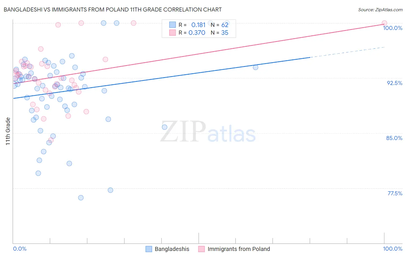 Bangladeshi vs Immigrants from Poland 11th Grade