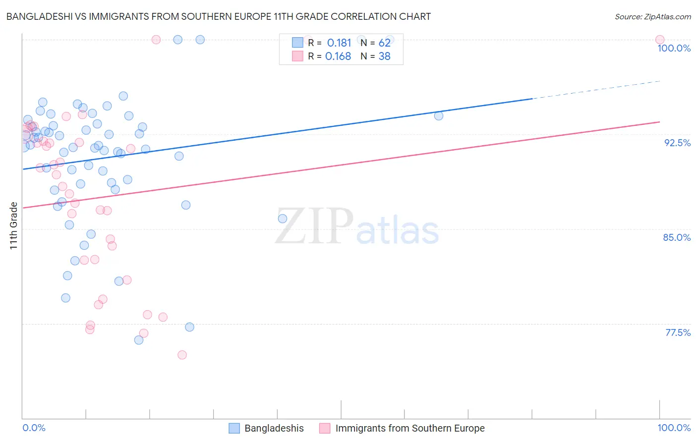 Bangladeshi vs Immigrants from Southern Europe 11th Grade
