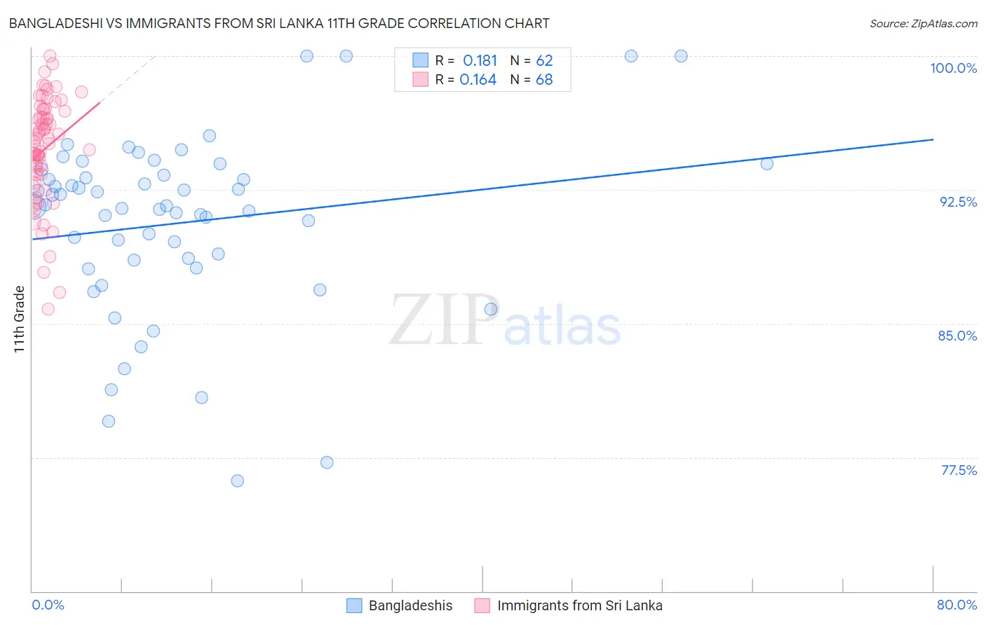 Bangladeshi vs Immigrants from Sri Lanka 11th Grade