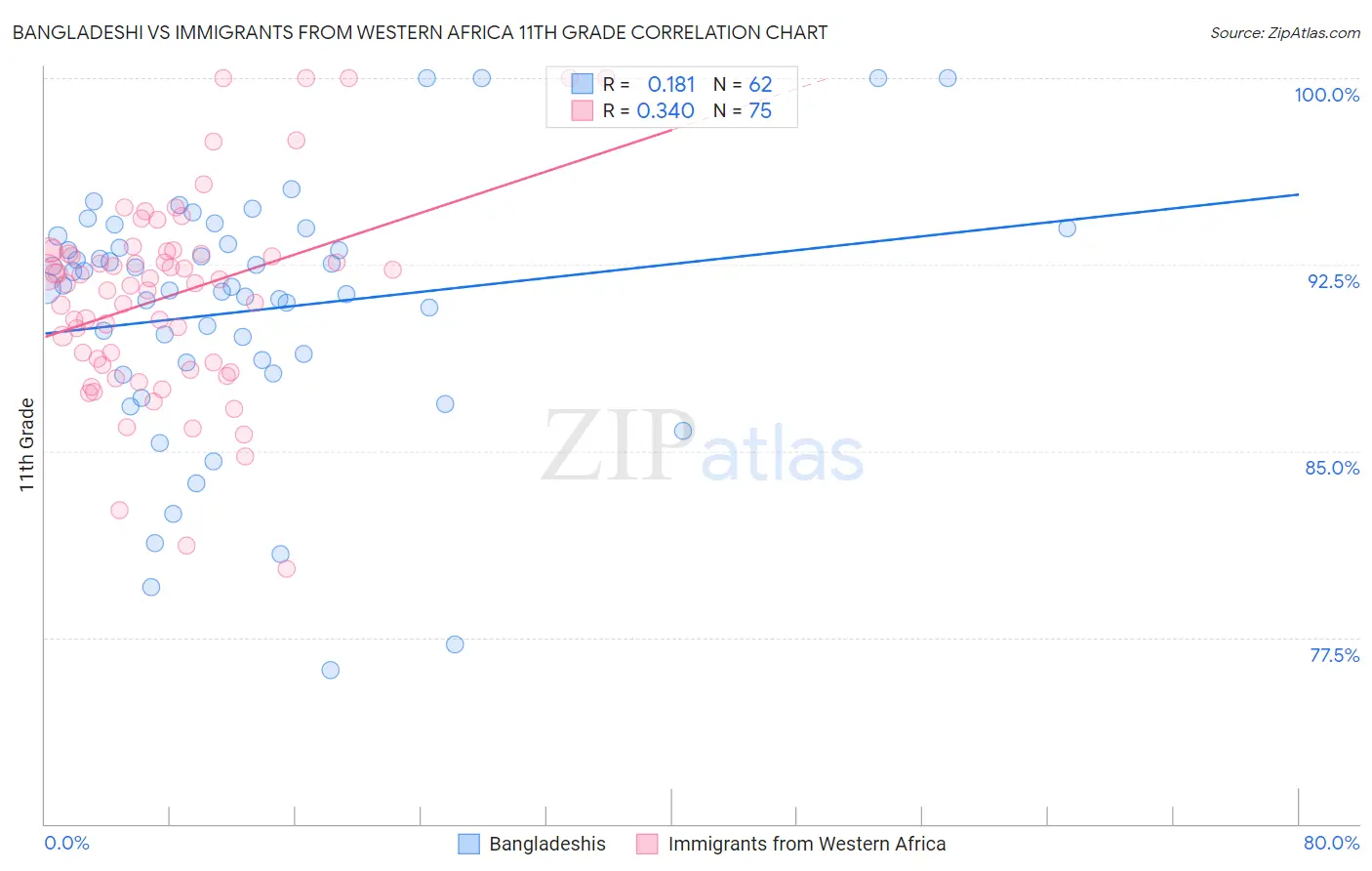 Bangladeshi vs Immigrants from Western Africa 11th Grade