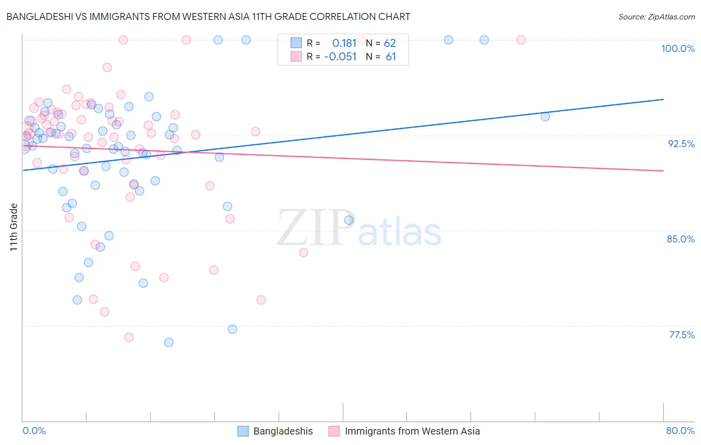 Bangladeshi vs Immigrants from Western Asia 11th Grade