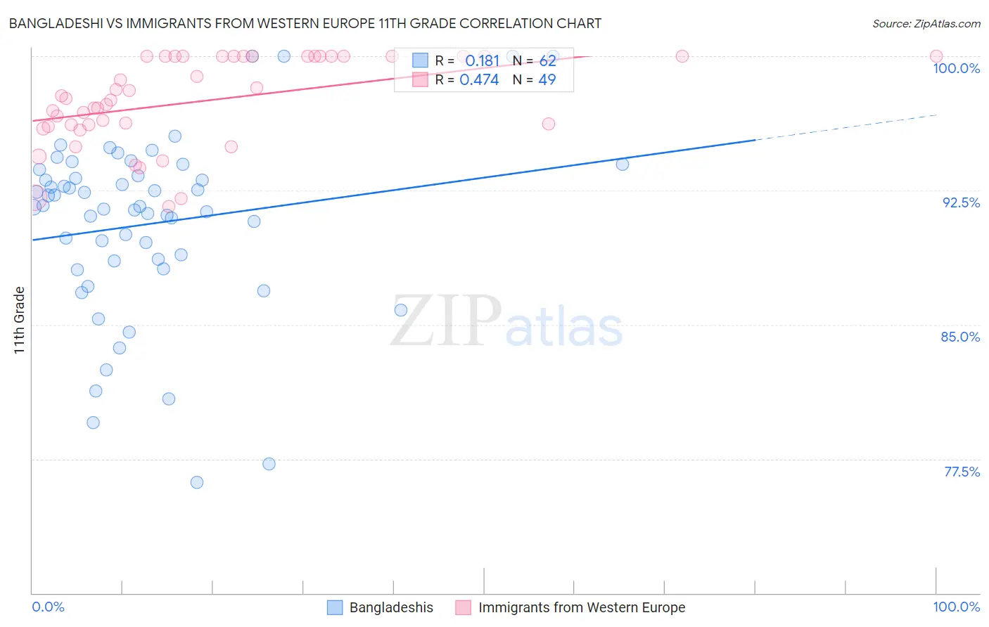 Bangladeshi vs Immigrants from Western Europe 11th Grade