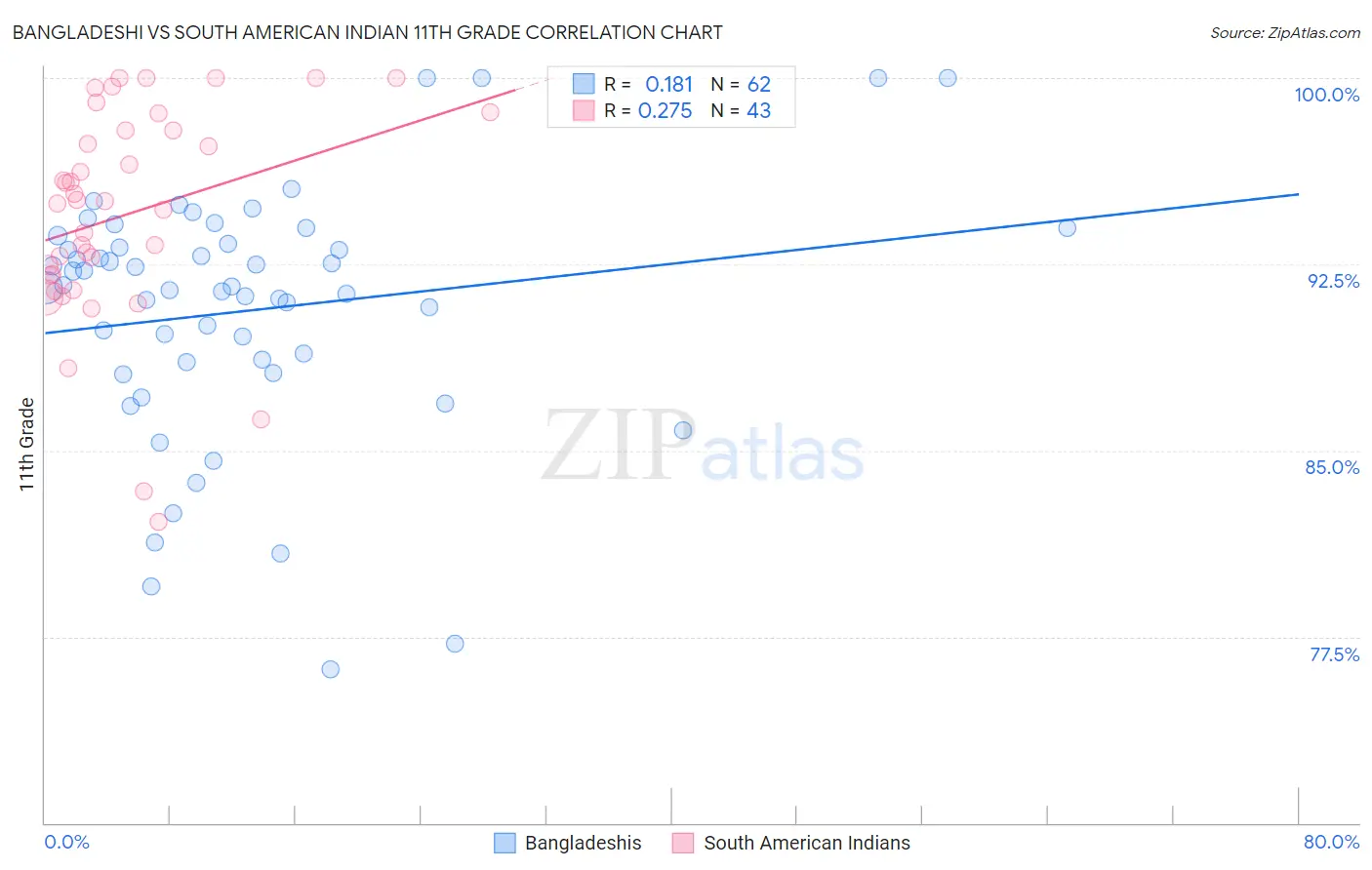 Bangladeshi vs South American Indian 11th Grade