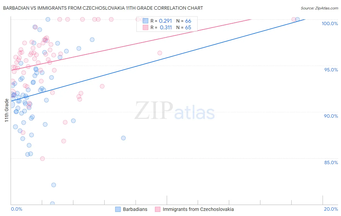 Barbadian vs Immigrants from Czechoslovakia 11th Grade