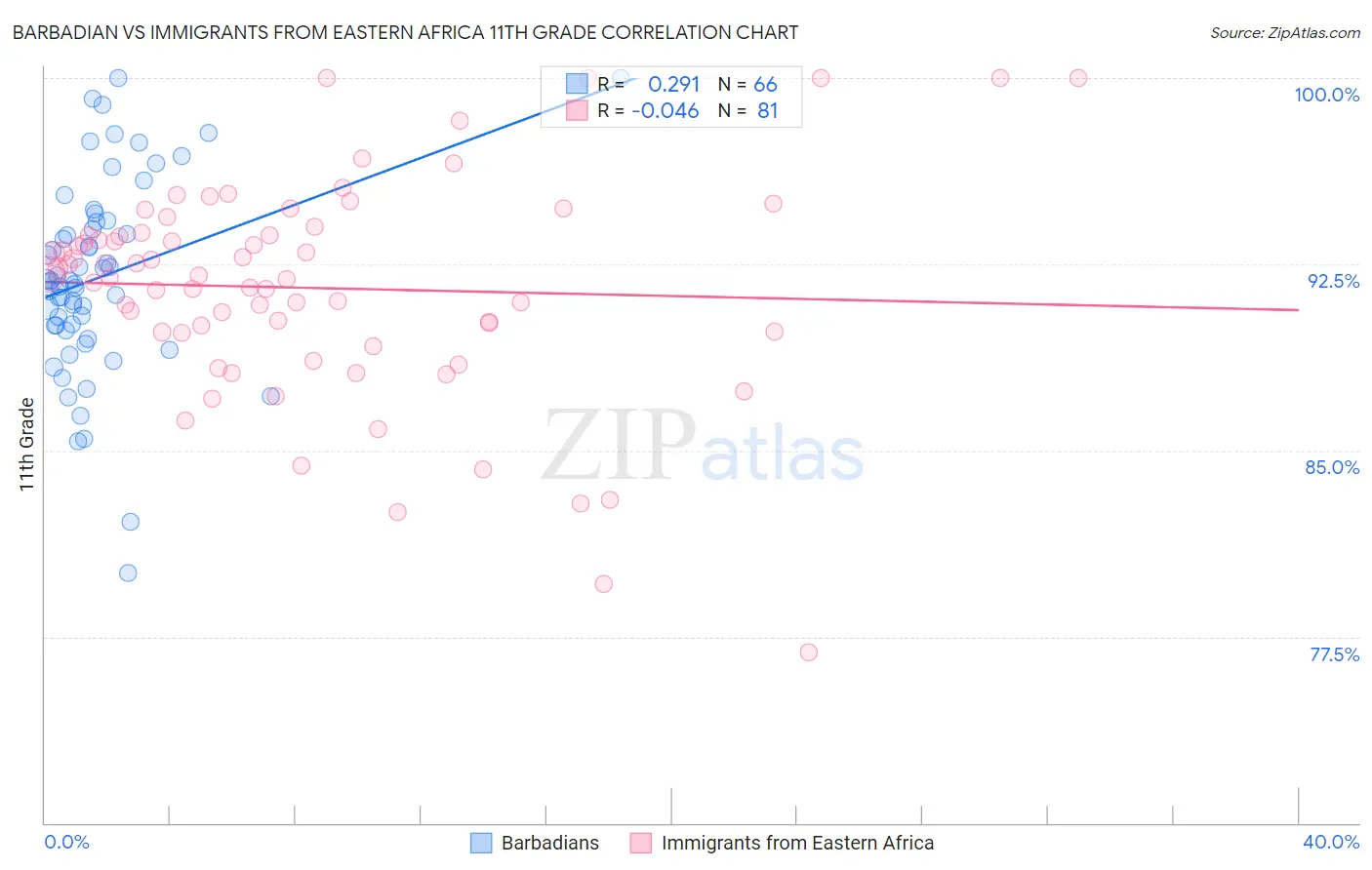 Barbadian vs Immigrants from Eastern Africa 11th Grade