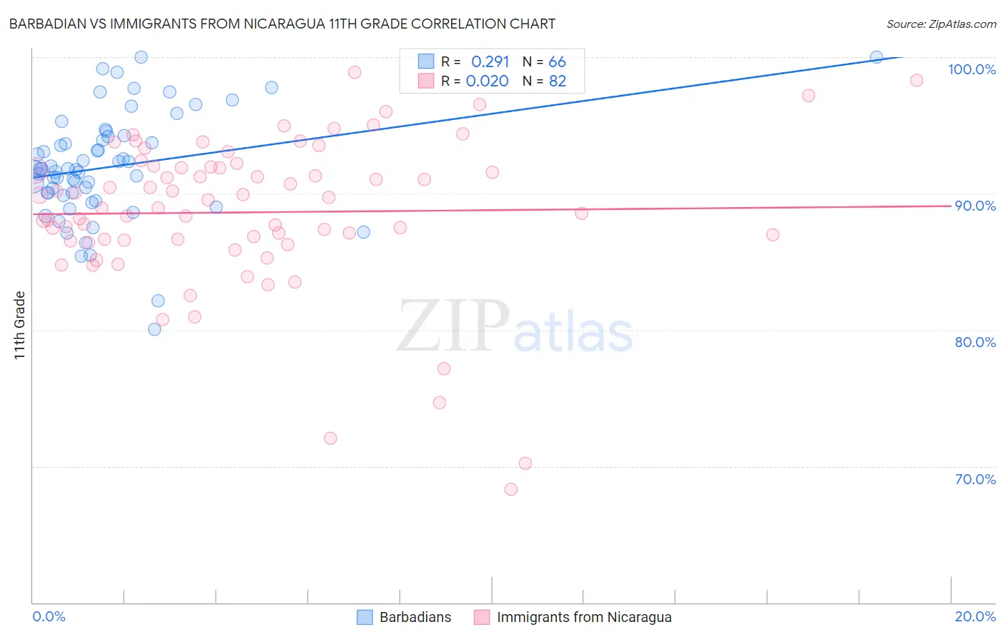 Barbadian vs Immigrants from Nicaragua 11th Grade