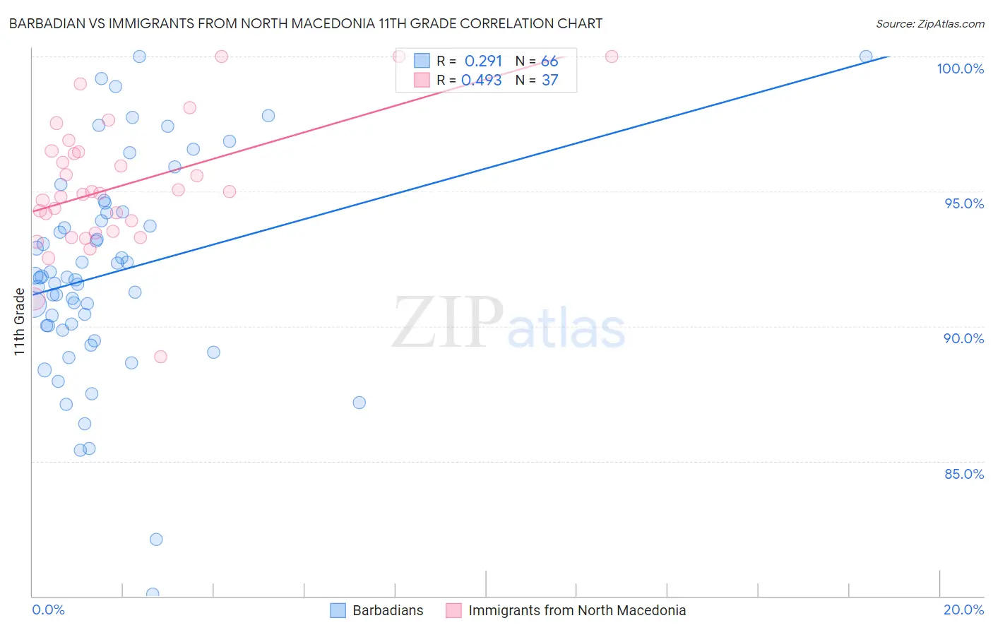 Barbadian vs Immigrants from North Macedonia 11th Grade