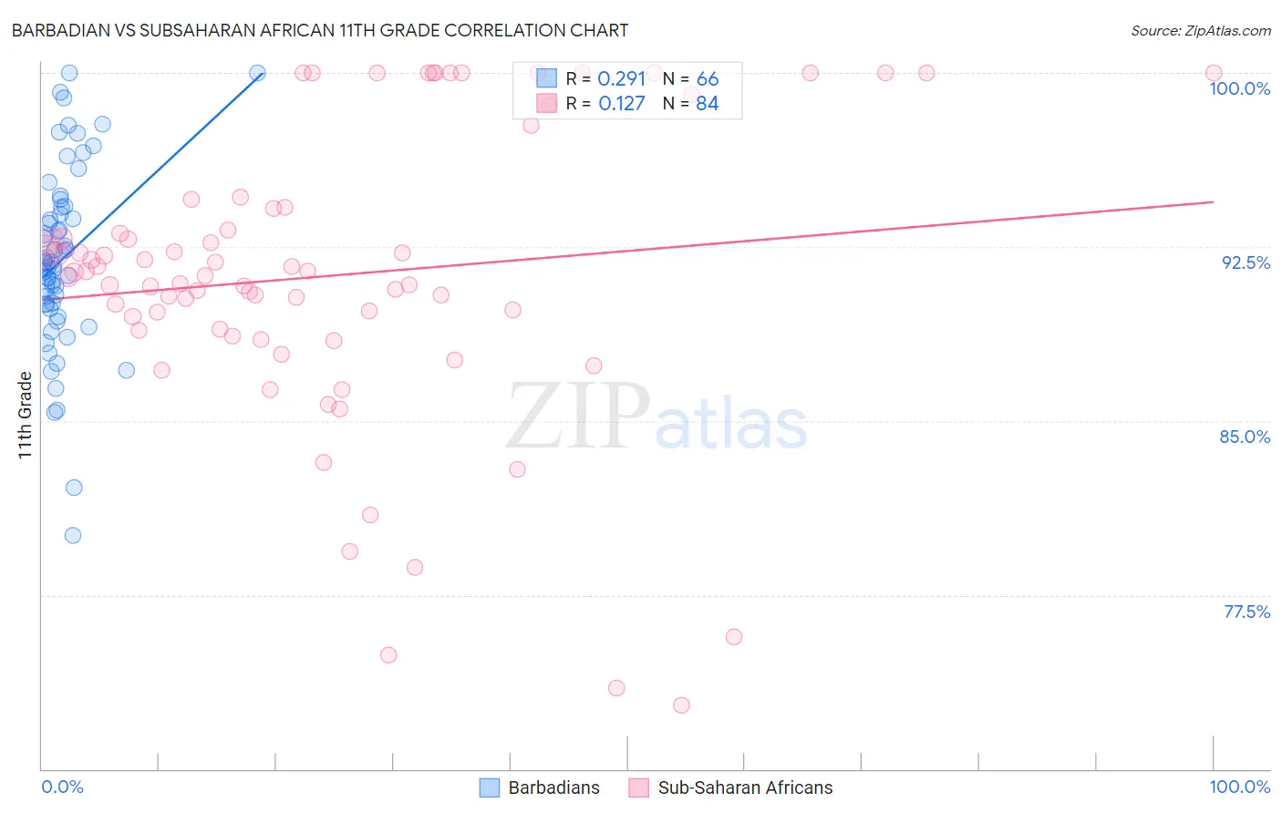Barbadian vs Subsaharan African 11th Grade