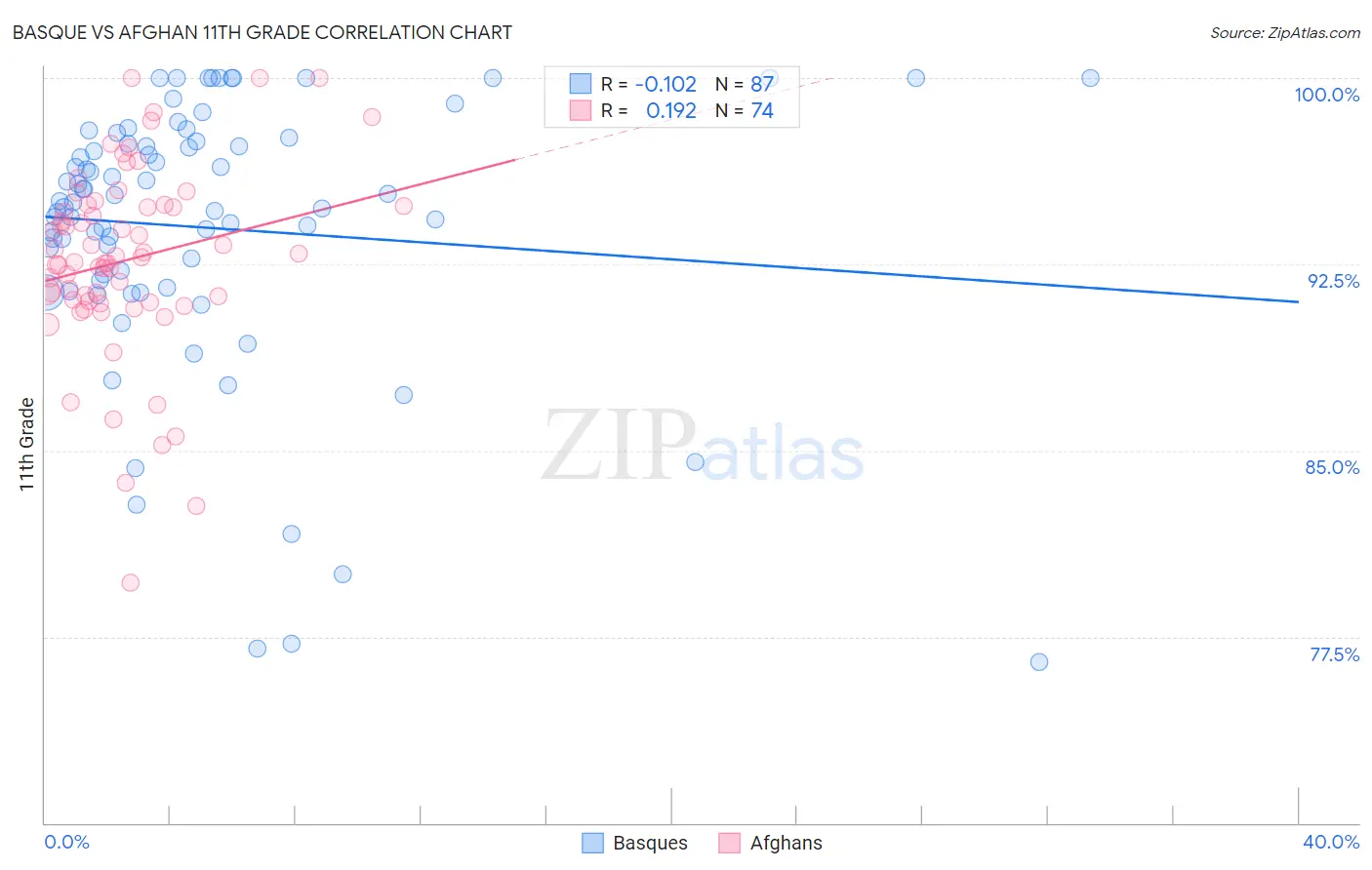 Basque vs Afghan 11th Grade