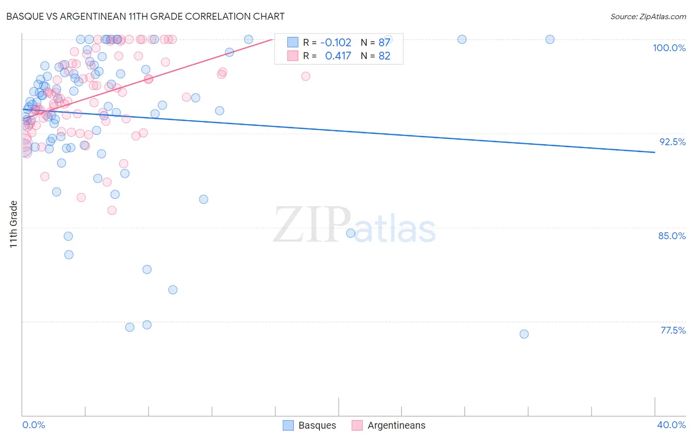 Basque vs Argentinean 11th Grade