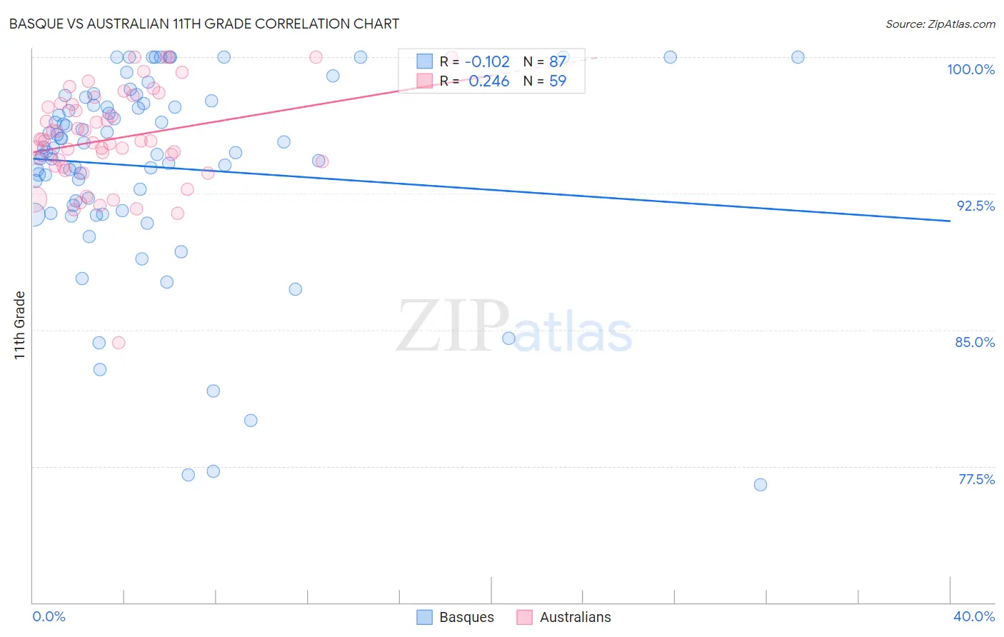 Basque vs Australian 11th Grade