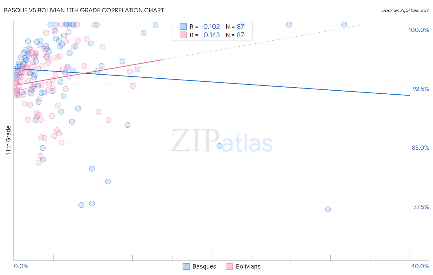 Basque vs Bolivian 11th Grade