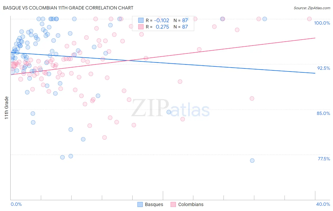 Basque vs Colombian 11th Grade