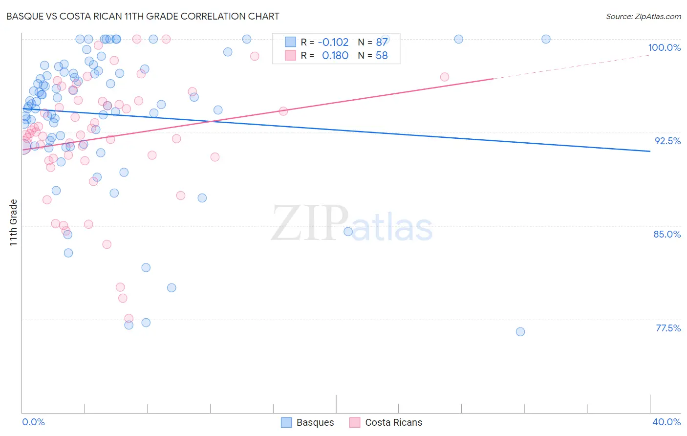 Basque vs Costa Rican 11th Grade