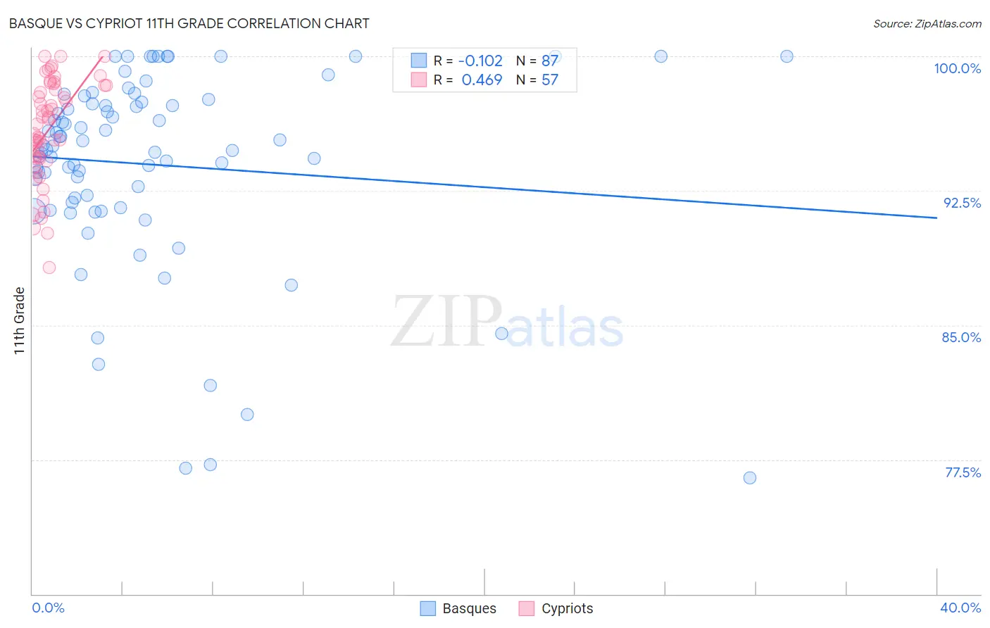 Basque vs Cypriot 11th Grade