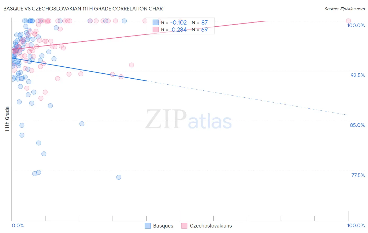 Basque vs Czechoslovakian 11th Grade