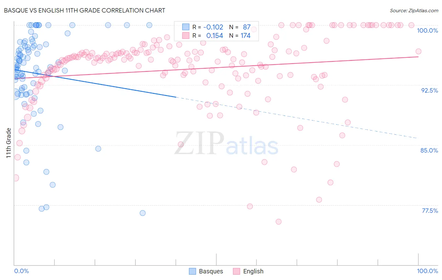 Basque vs English 11th Grade