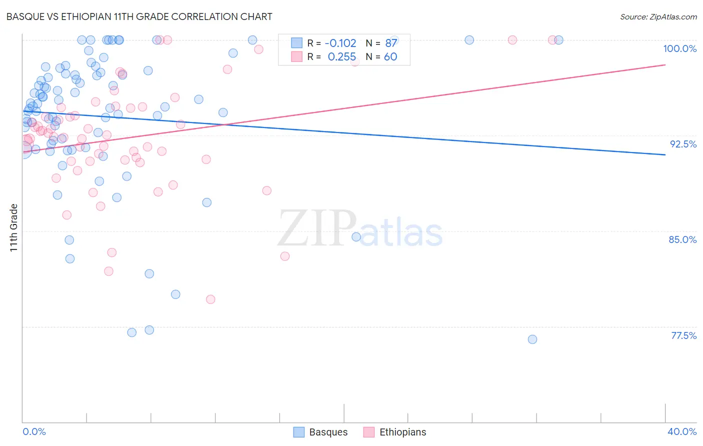 Basque vs Ethiopian 11th Grade