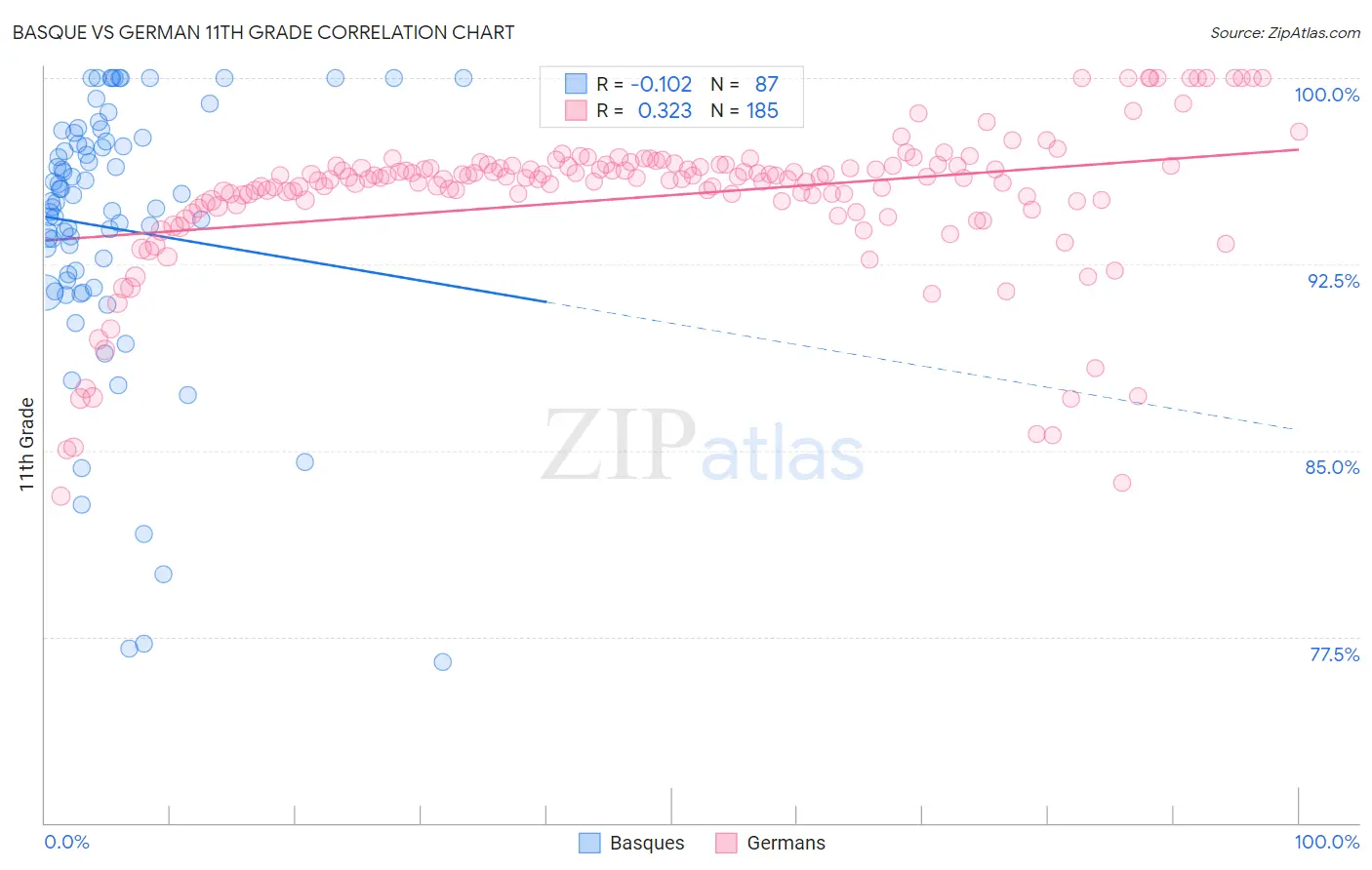 Basque vs German 11th Grade