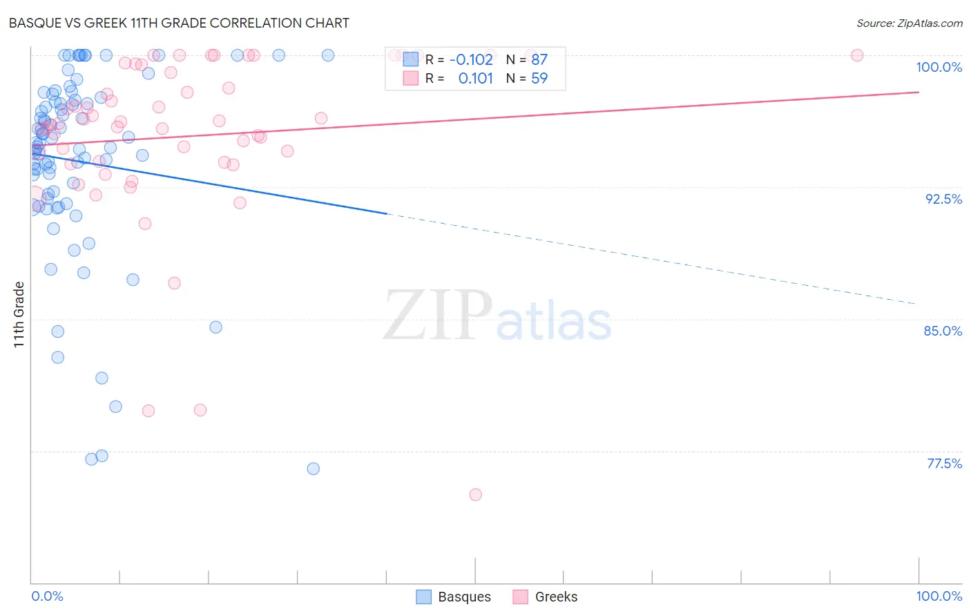 Basque vs Greek 11th Grade