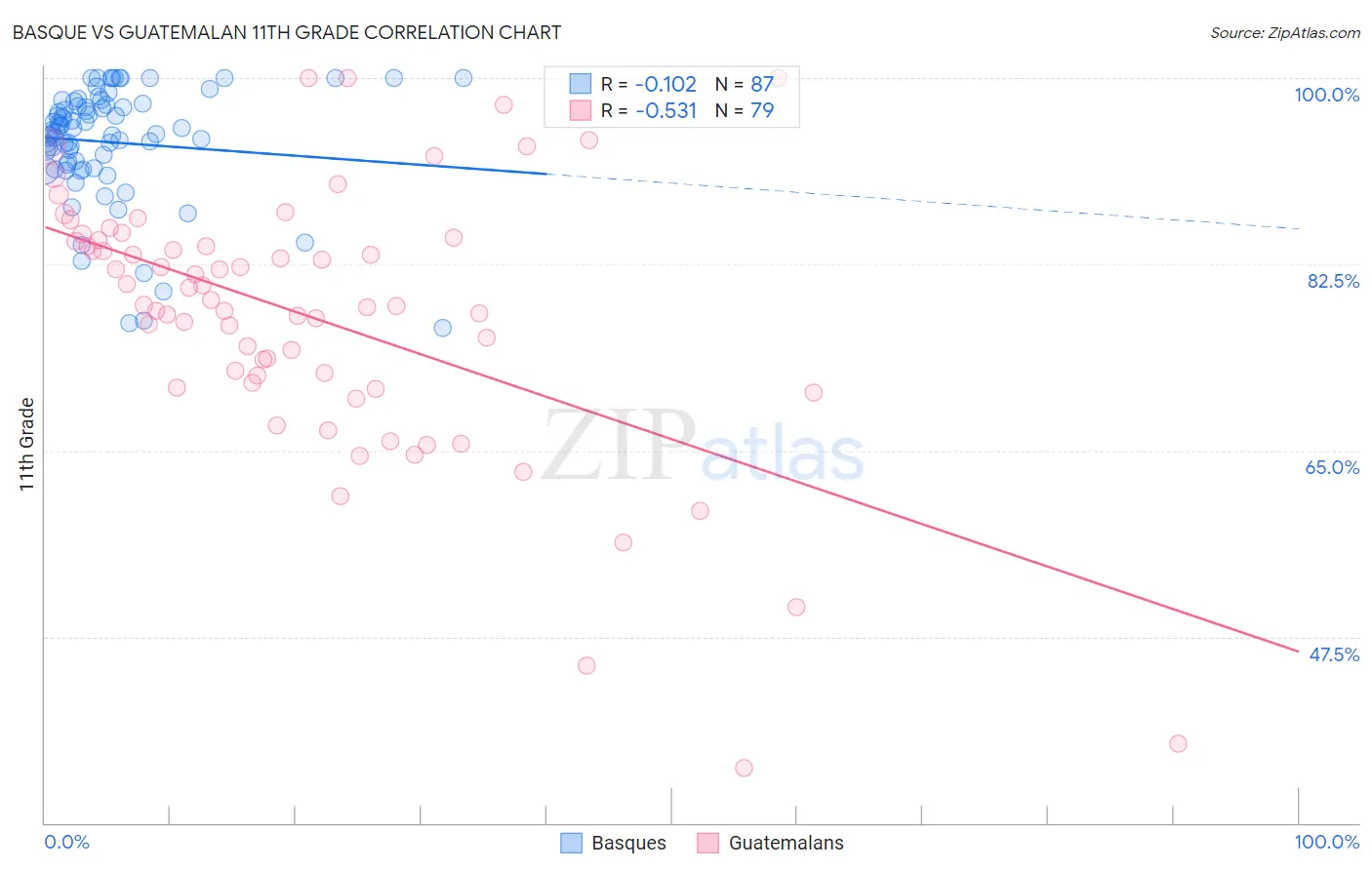 Basque vs Guatemalan 11th Grade