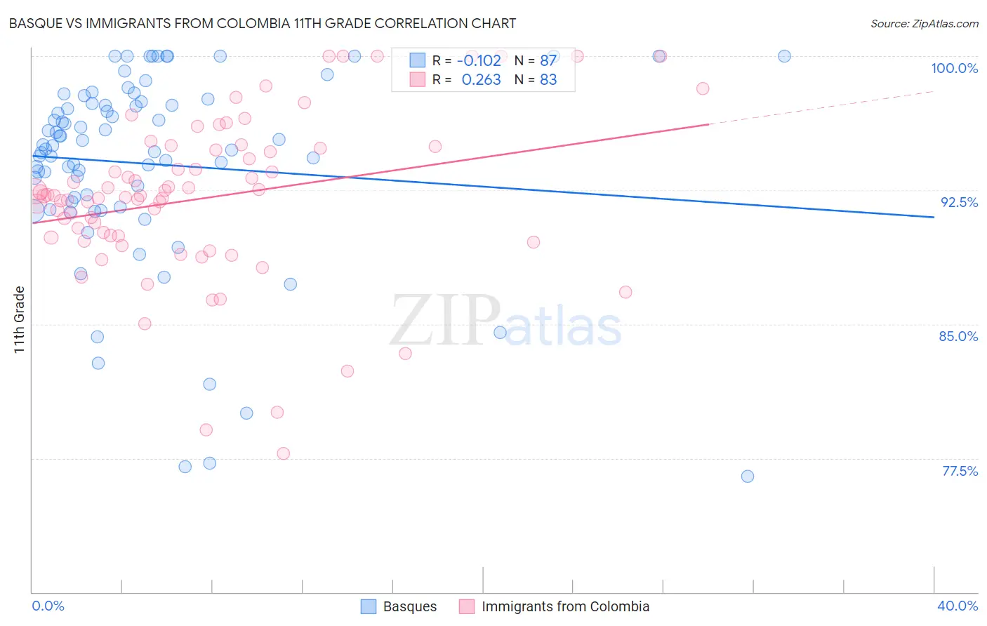 Basque vs Immigrants from Colombia 11th Grade