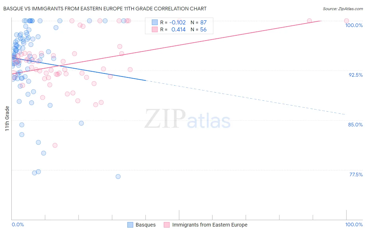 Basque vs Immigrants from Eastern Europe 11th Grade