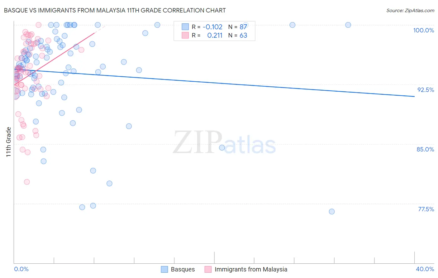 Basque vs Immigrants from Malaysia 11th Grade