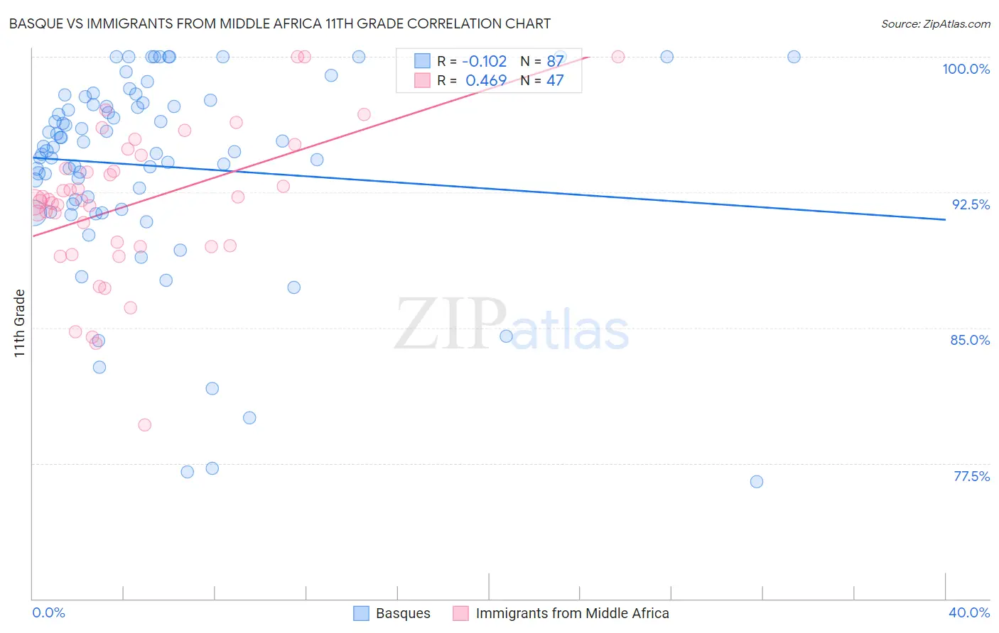 Basque vs Immigrants from Middle Africa 11th Grade