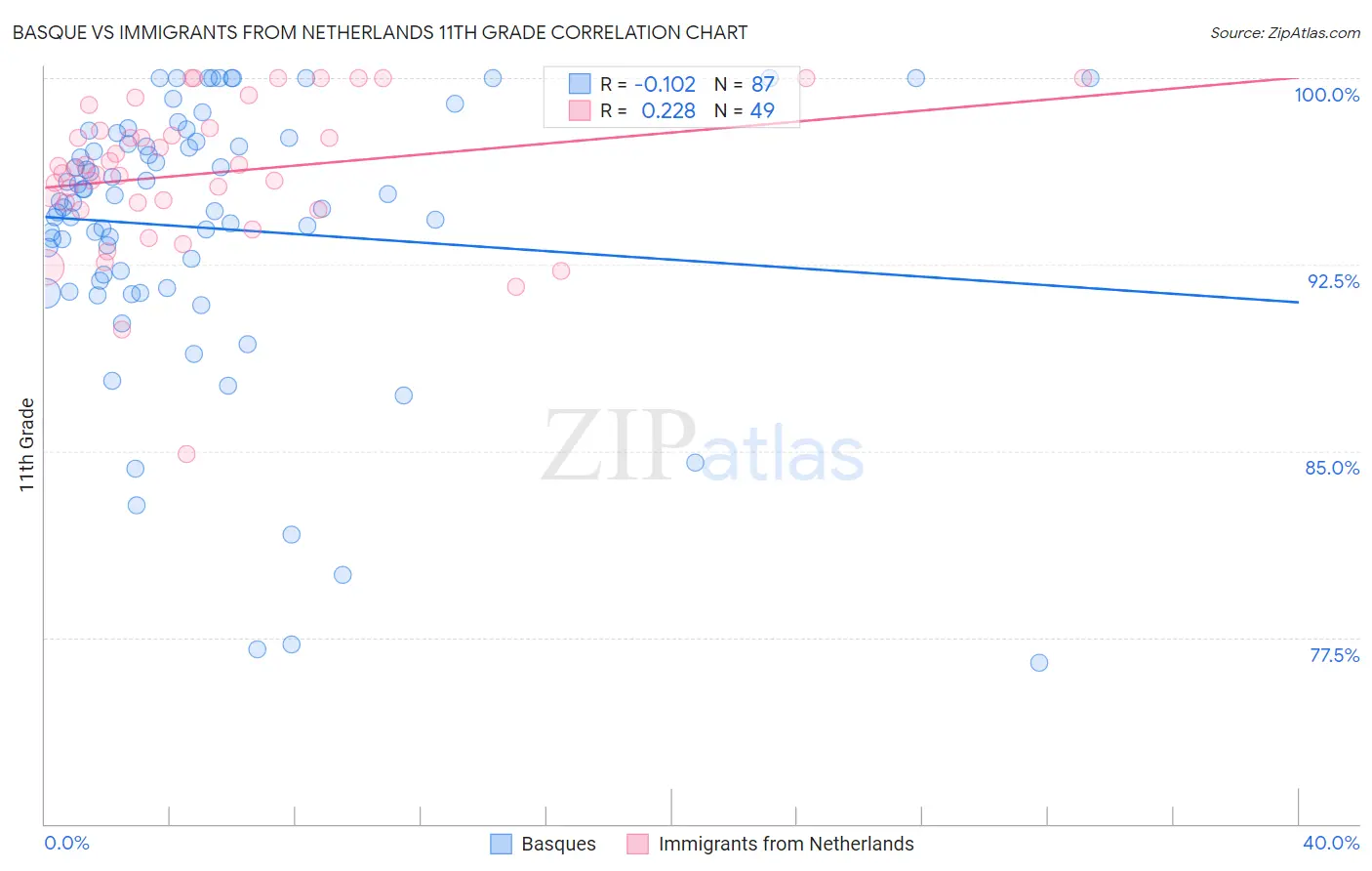 Basque vs Immigrants from Netherlands 11th Grade