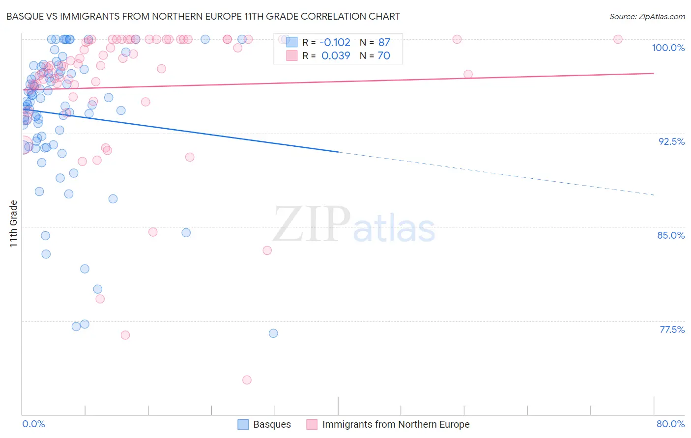 Basque vs Immigrants from Northern Europe 11th Grade