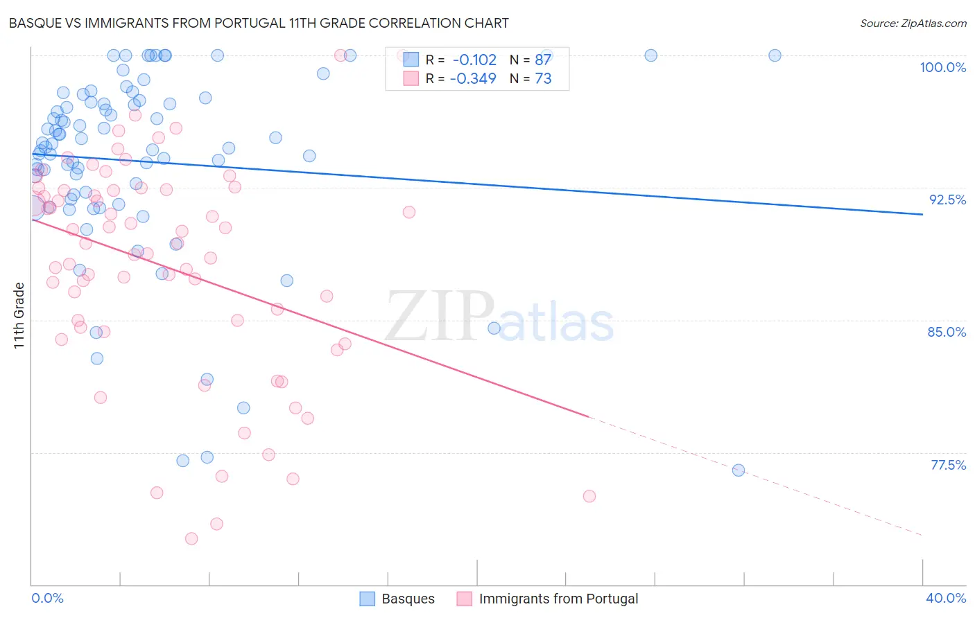 Basque vs Immigrants from Portugal 11th Grade
