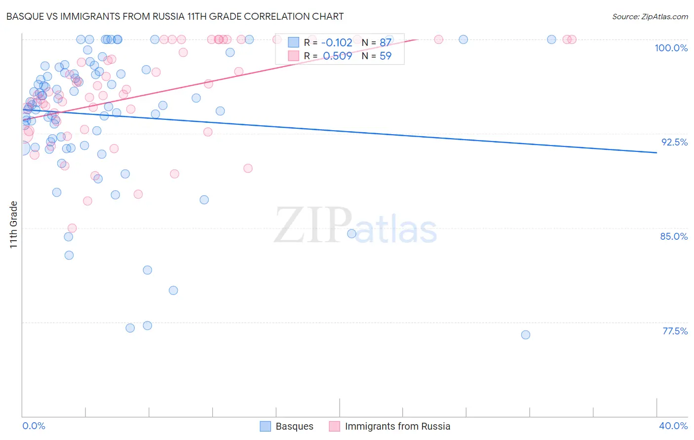 Basque vs Immigrants from Russia 11th Grade